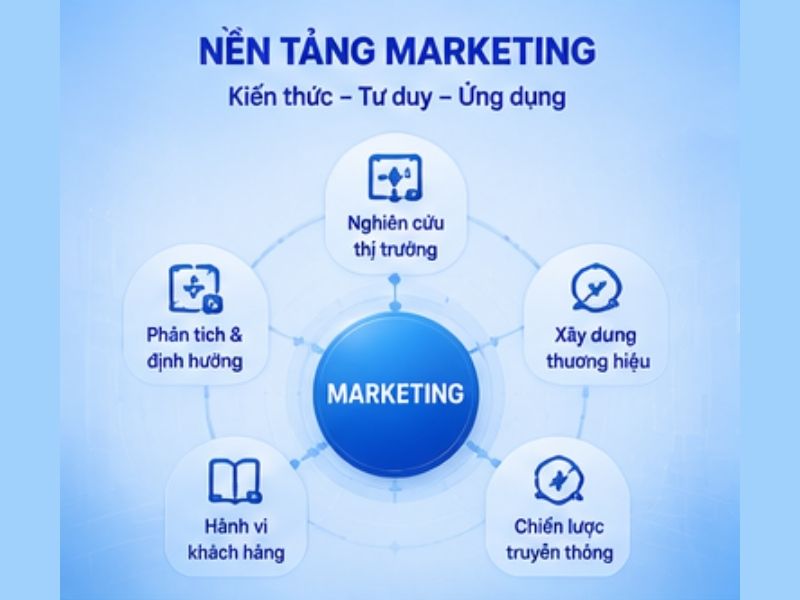 Nền tảng Marketing
