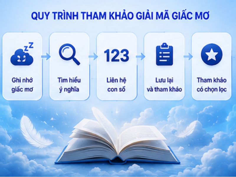 Kinh Nghiệm Tham Khảo Giải Mã Giấc Mơ LLWIN